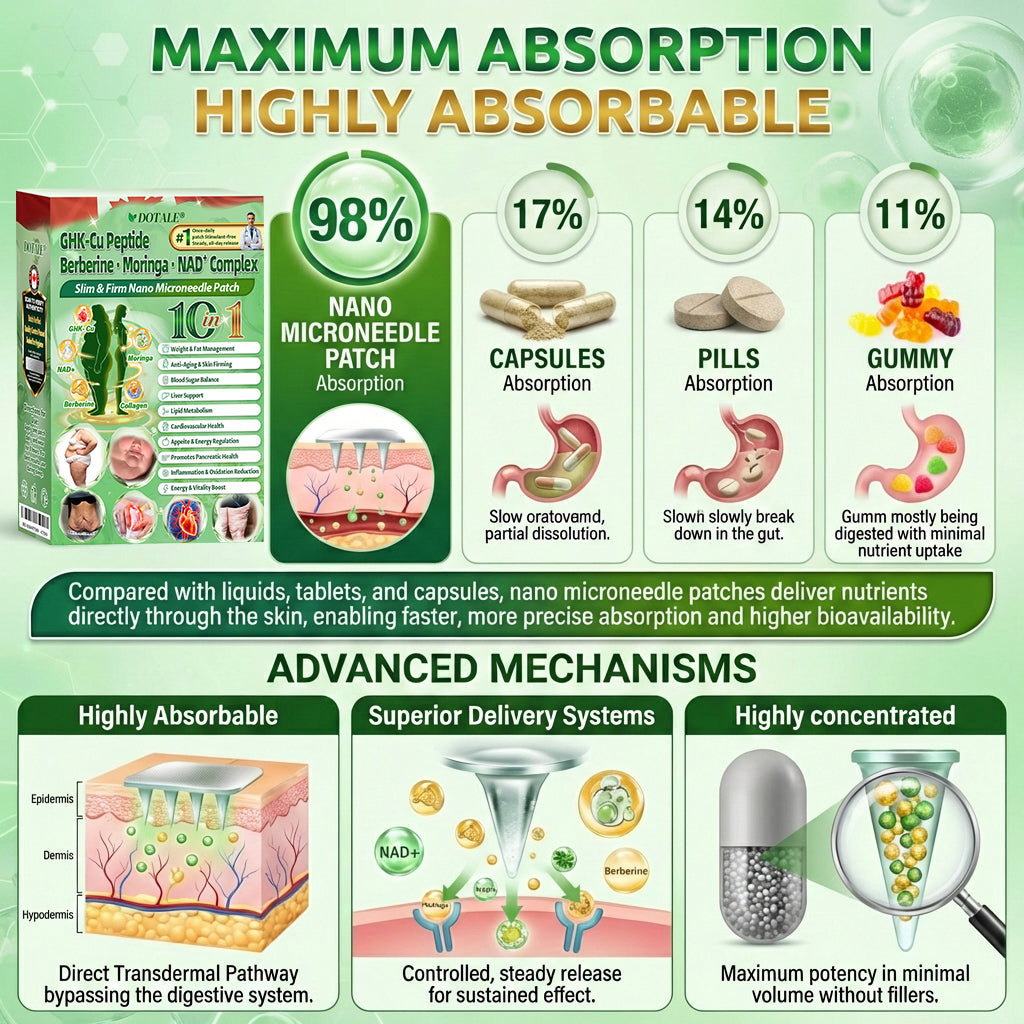 𝑫𝑶𝑻𝑨𝑳𝑬® 𝑺𝒍𝒊𝒎 & 𝑭𝒊𝒓𝒎 𝑵𝒂𝒏𝒐 𝑴𝒊𝒄𝒓𝒐𝒏𝒆𝒆𝒅𝒍𝒆 𝑷𝒂𝒕𝒄𝒉🛒𝒘𝒊𝒕𝒉 𝑮𝑯𝑲-𝑪𝒖 𝑷𝒆𝒑𝒕𝒊𝒅𝒆 · 𝑩𝒆𝒓𝒃𝒆𝒓𝒊𝒏𝒆 · 𝑴𝒐𝒓𝒊𝒏𝒈𝒂 · 𝑵𝑨𝑫⁺ 𝑪𝒐𝒎𝒑𝒍𝒆𝒙 𝐅𝐨𝐫 𝐨𝐛𝐞𝐬𝐢𝐭𝐲, 𝗟𝗼𝗼𝘀𝗲 𝘀𝗸𝗶𝗻,𝐝𝐢𝐚𝐛𝐞𝐭𝐞𝐬, 𝐬𝐥𝐞𝐞𝐩 𝐚𝐩𝐧𝐞𝐚, 𝐣𝐨𝐢𝐧𝐭 𝐢𝐬𝐬𝐮𝐞𝐬, 𝐚𝐧𝐝 𝐦𝐨𝐫𝐞30%